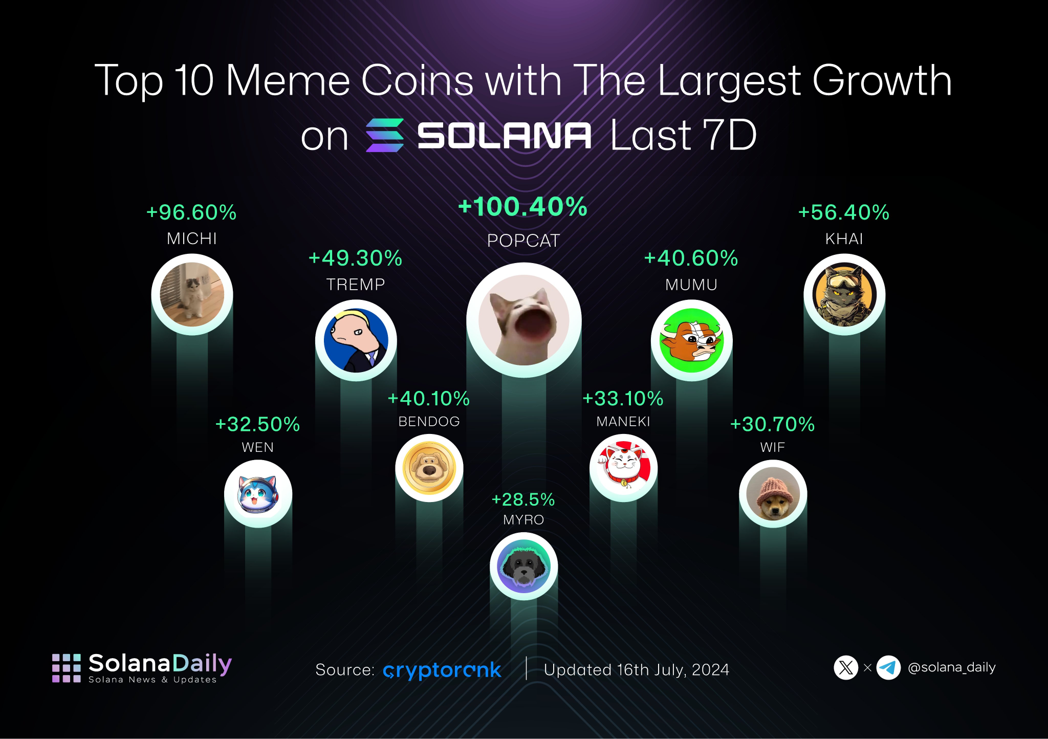 Solana Memecoins Degen